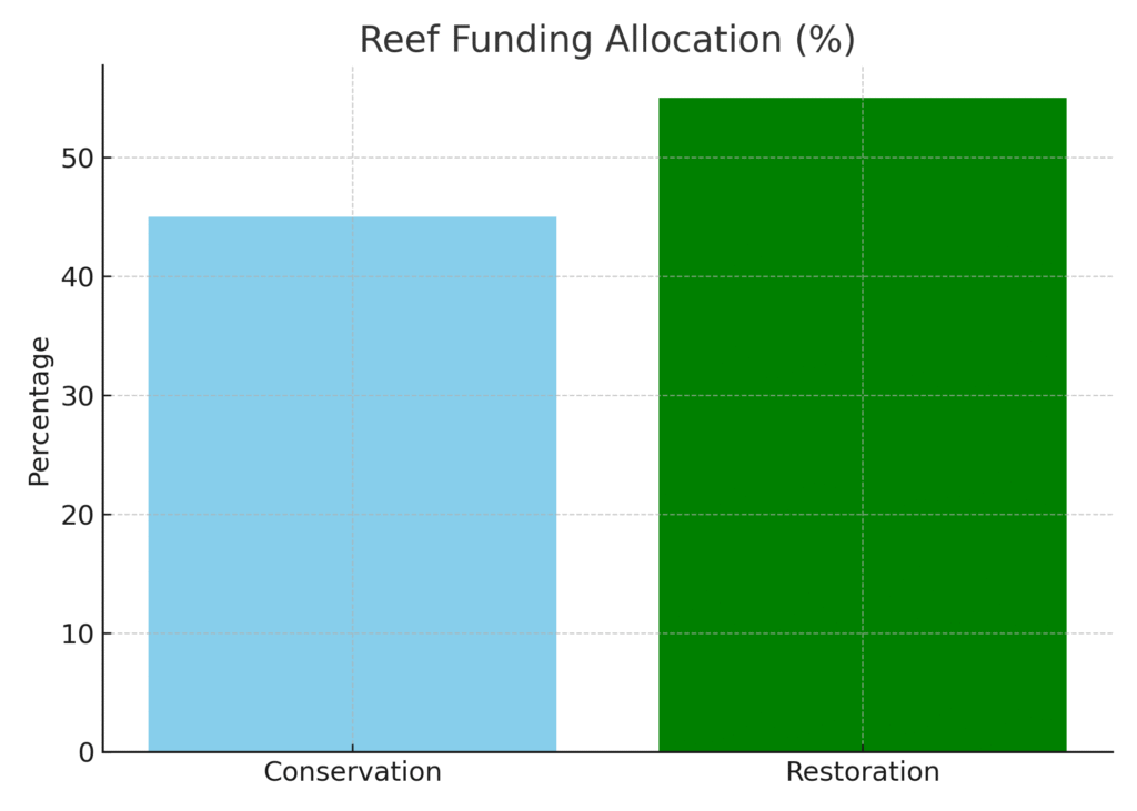 coral_restoration_funding coral restoration funding