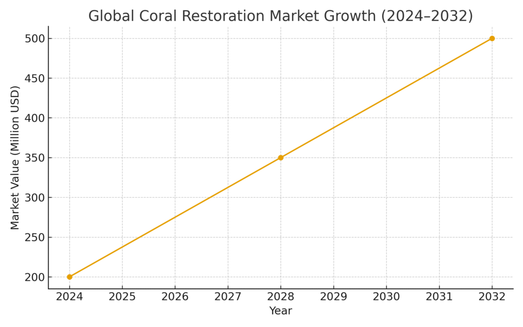 coral_restoration_market_growth Coral Restoration Marketing Statistics