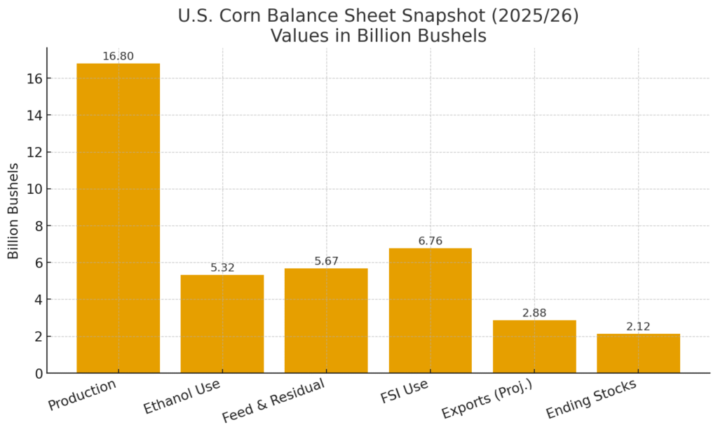 corn_us_balance_2025-26 Corn Marketing Statistics
