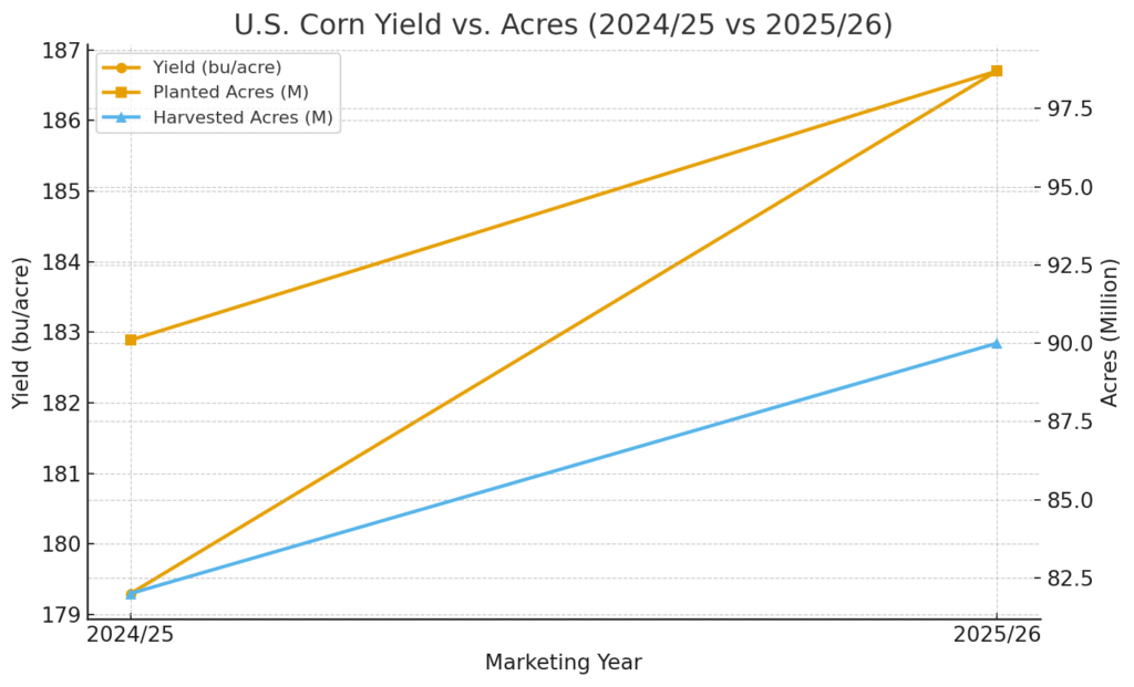 corn_yield_acres_2024-25_vs_2025-26 Corn Marketing Statistics
