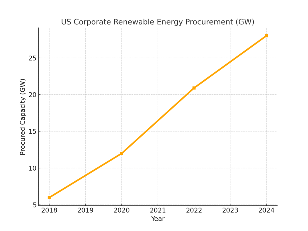 Sustainable energy marketing statistics