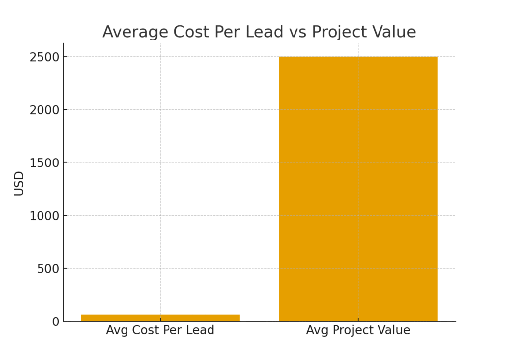 cost_per_lead_vs_value TILE INSTALLER MARKETING STATISTICS