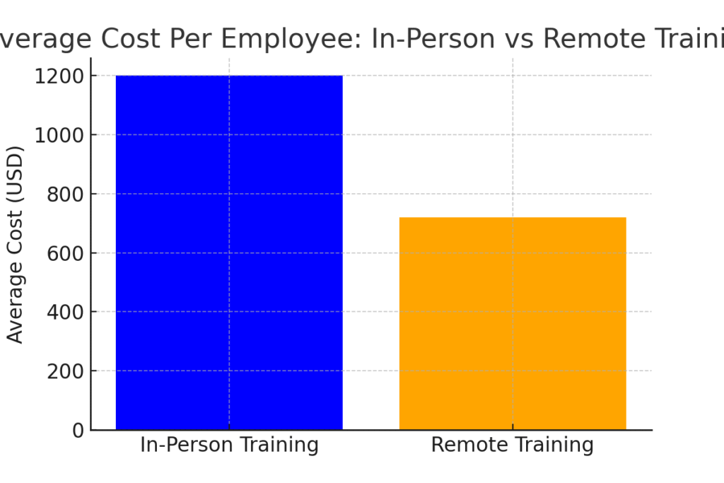cost_reduction Remote Marketing Training Effectiveness Statistics