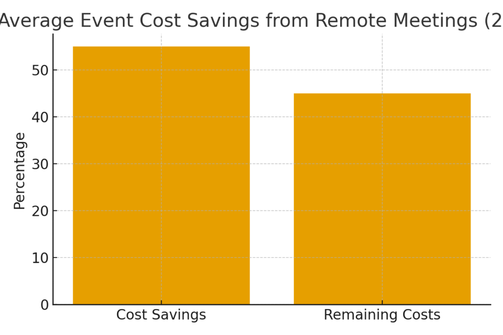 cost_savings_remote_meetings_2025 Remote meeting marketing statistics