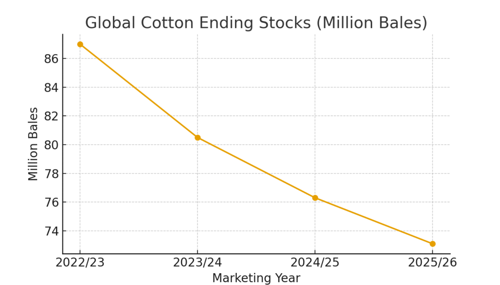 COTTON MARKETING STATISTICS