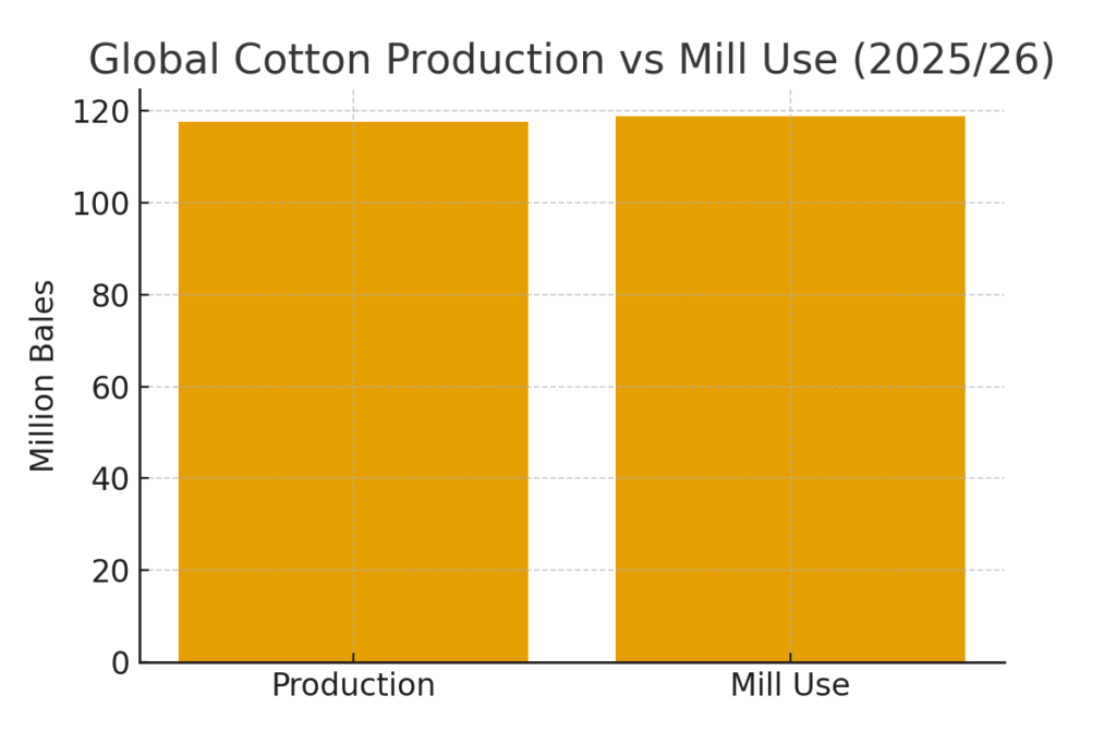 COTTON MARKETING STATISTICS