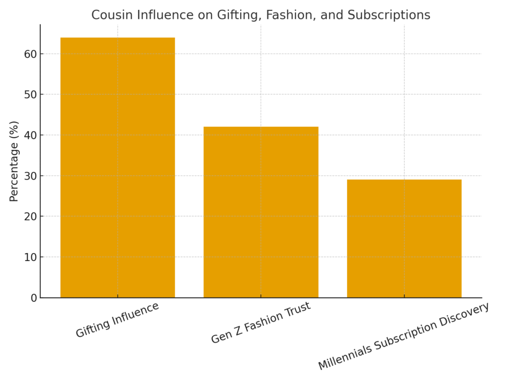 cousin_stats_graph1 Cousin Marketing Statistics
