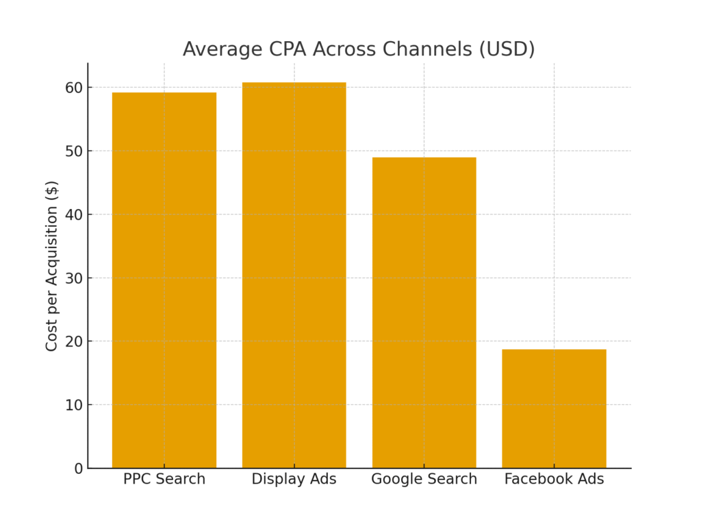 CPA marketing statistics