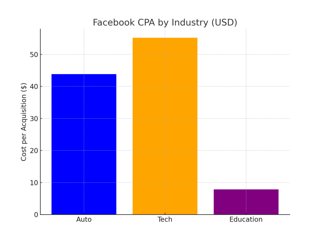 CPA marketing statistics