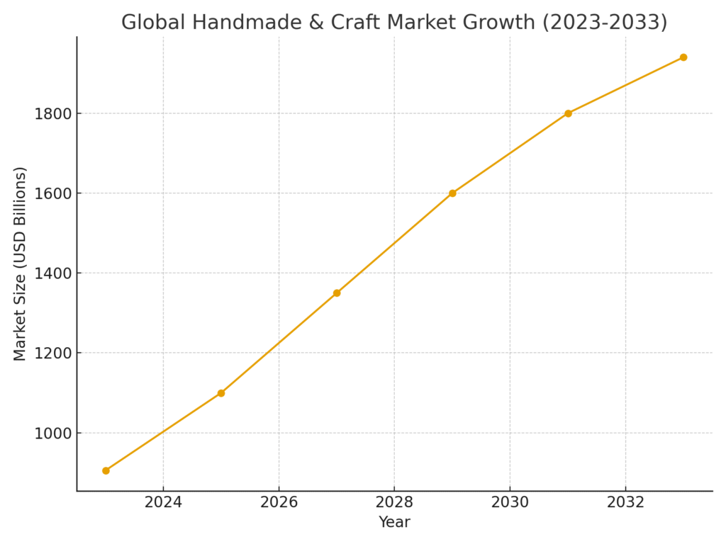 craft_global_market_growth Craft Platform Marketing Statistics