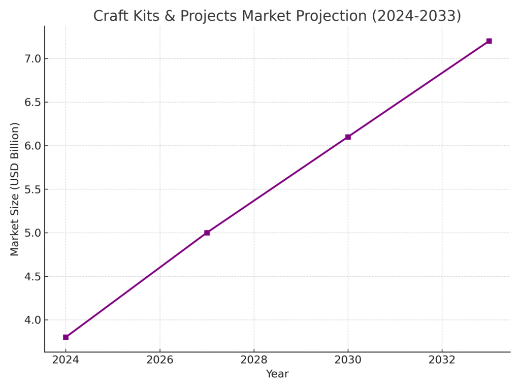 Craft Products Marketing Statistics