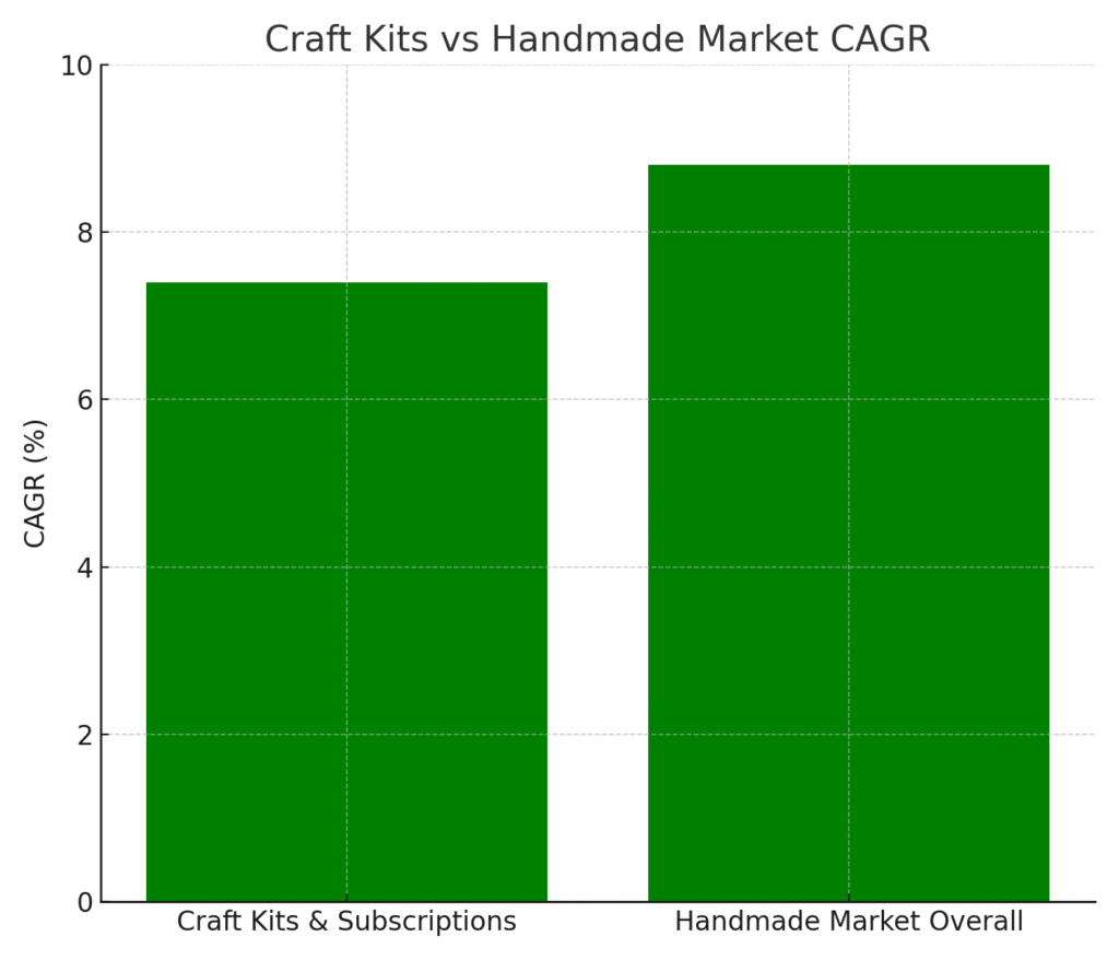 craft_kits_vs_handmade Craft Platform Marketing Statistics