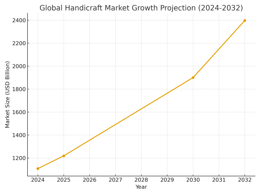 Craft Products Marketing Statistics