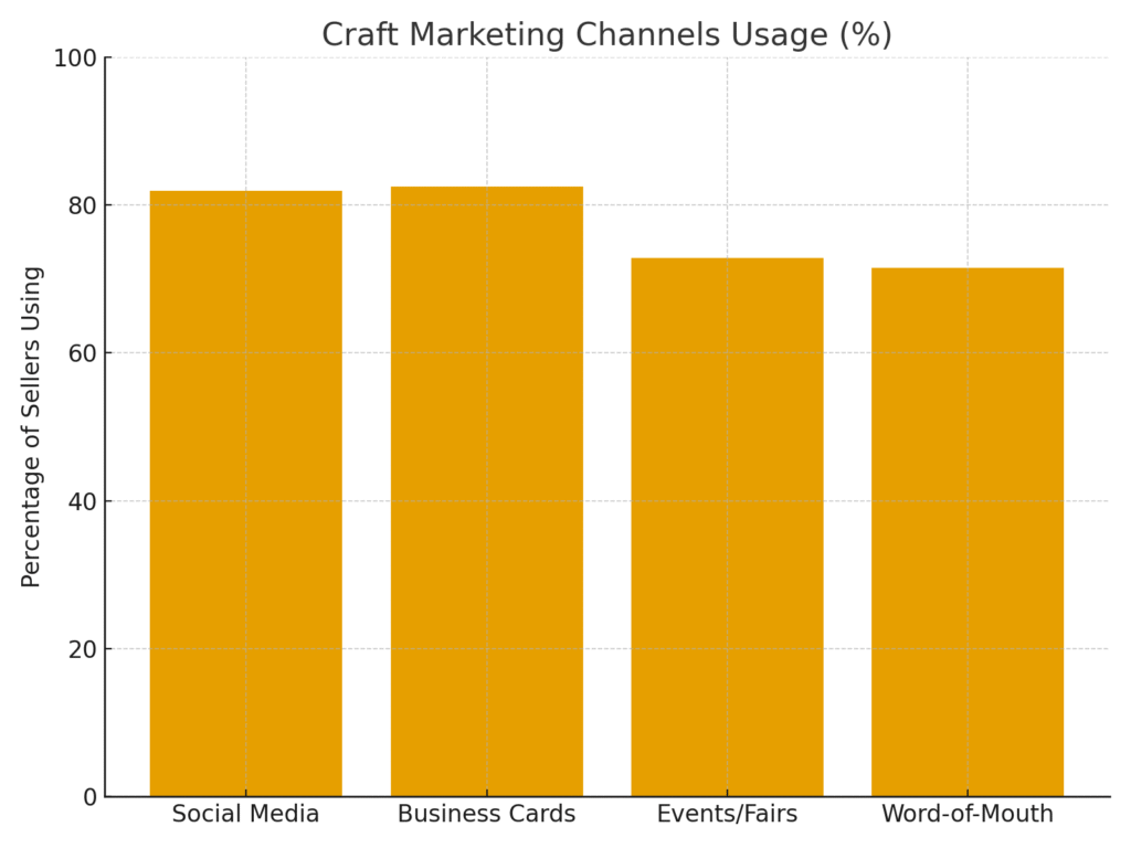 TOP 20 CRAFT PLATFORM MARKETING STATISTICS 2025 | Amra And Elma LLC