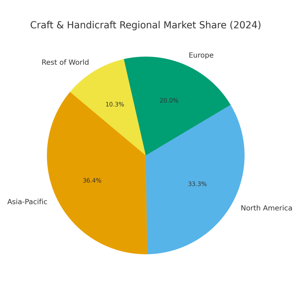 Craft Products Marketing Statistics