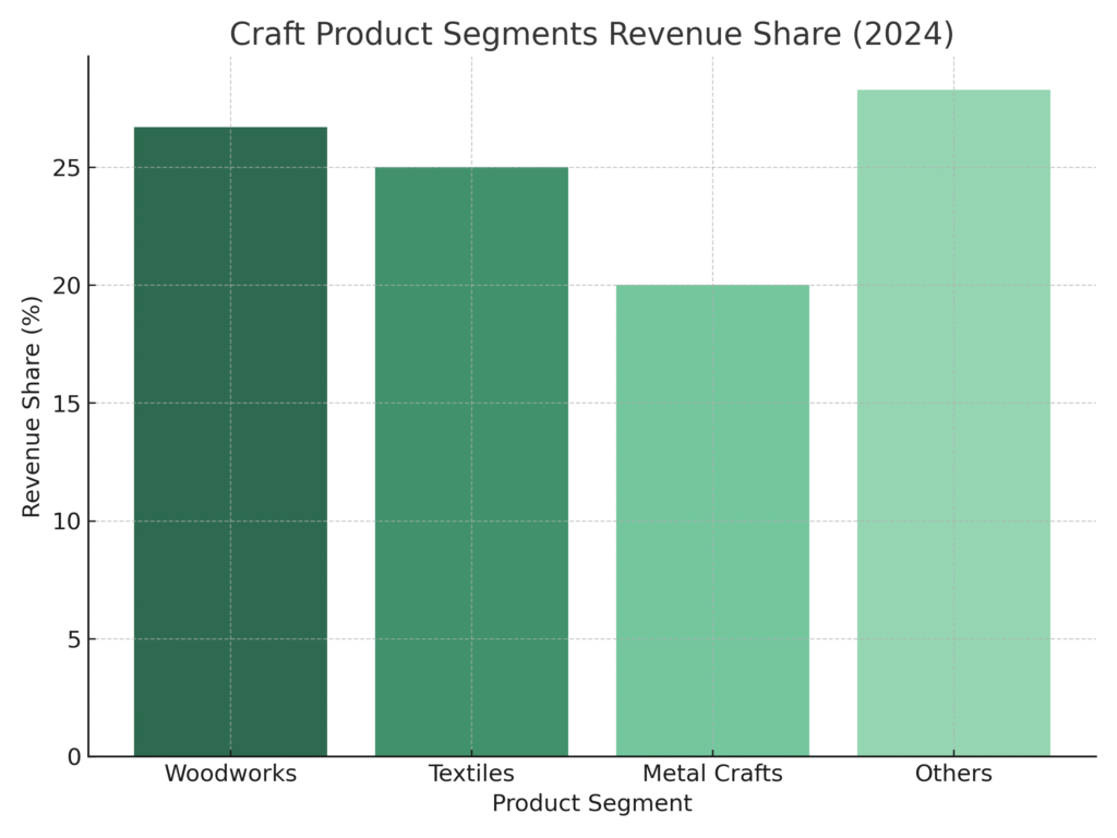 Craft Products Marketing Statistics