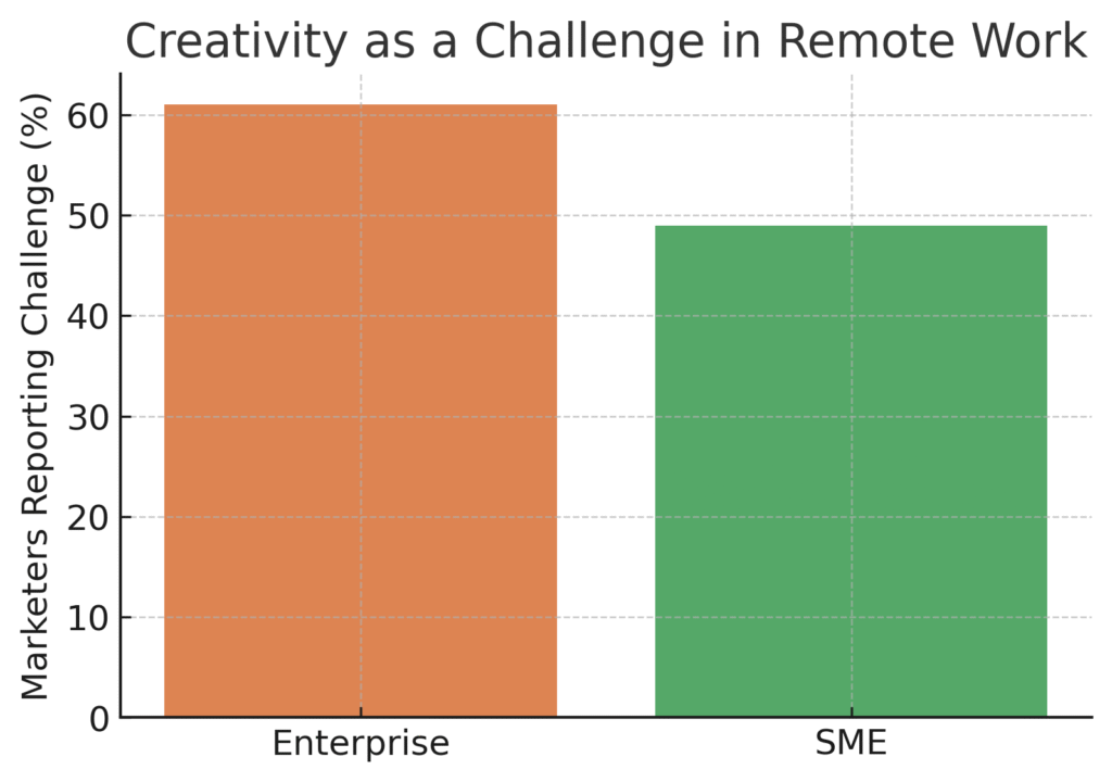creativity_challenges Work-From-Home Marketing Creativity Statistics