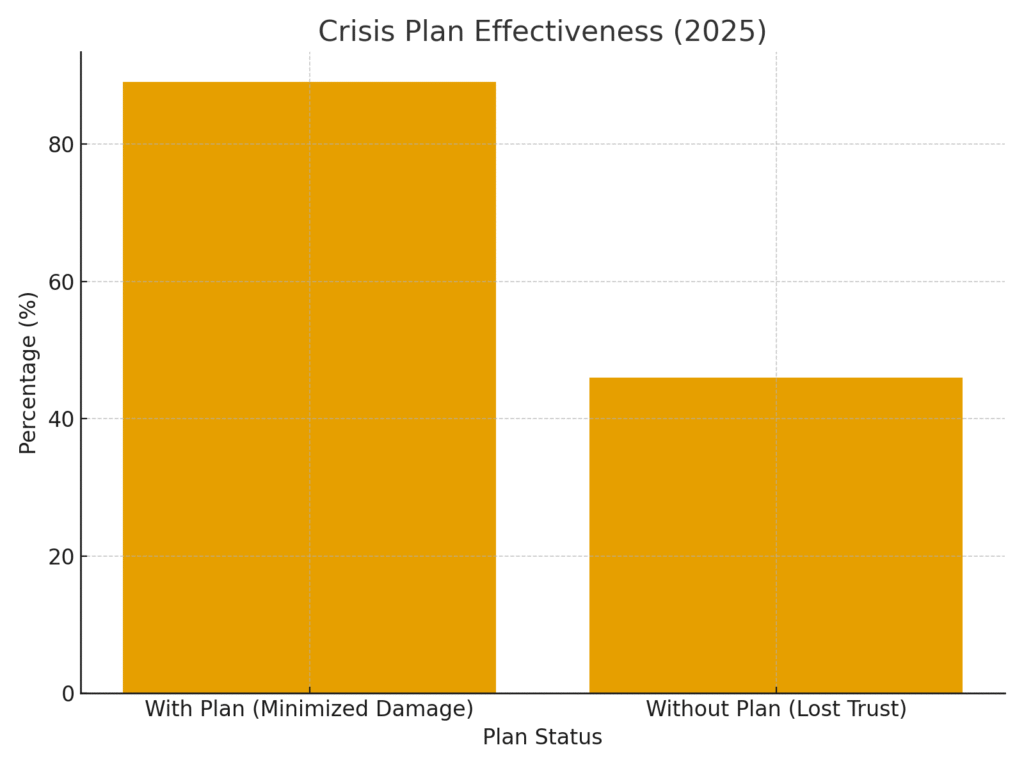 Crisis Management Marketing Statistics
