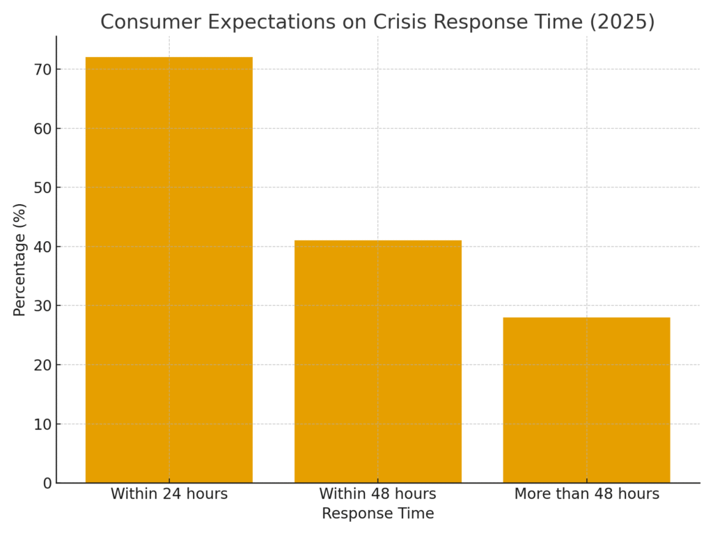 Crisis Management Marketing Statistics