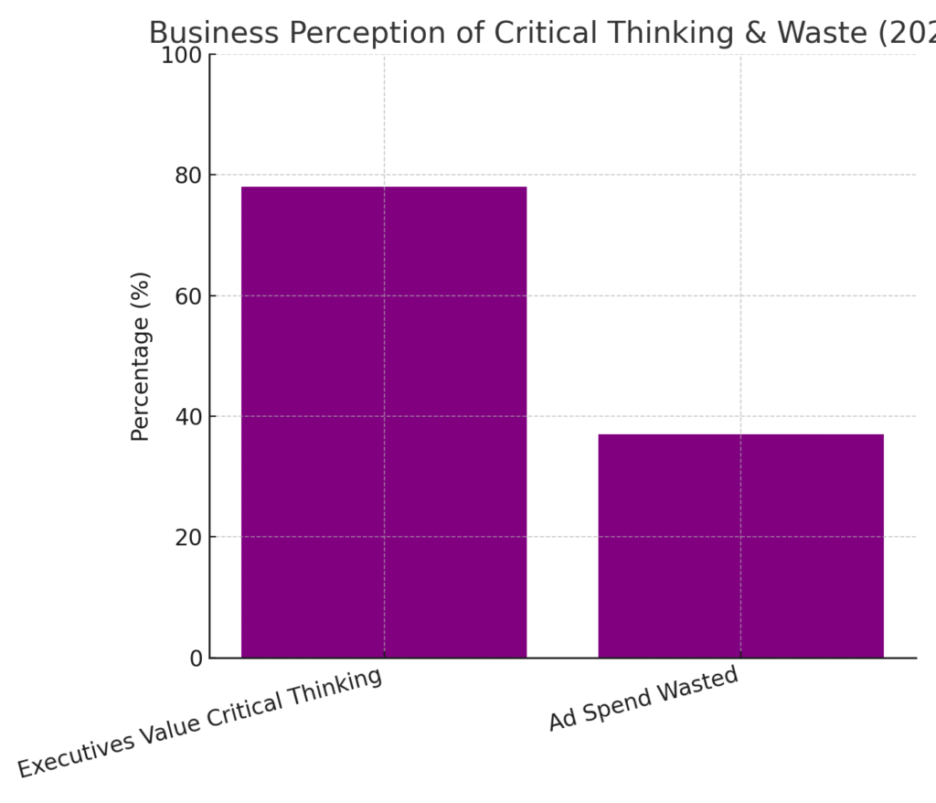 critical_thinking_marketing_graph4 Critical thinking marketing statistics