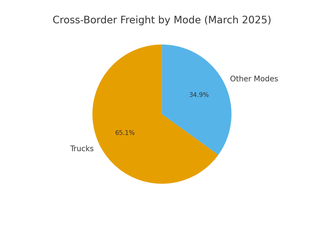 cross_border_freight_mode_share Truck Delivery Marketing Statistics