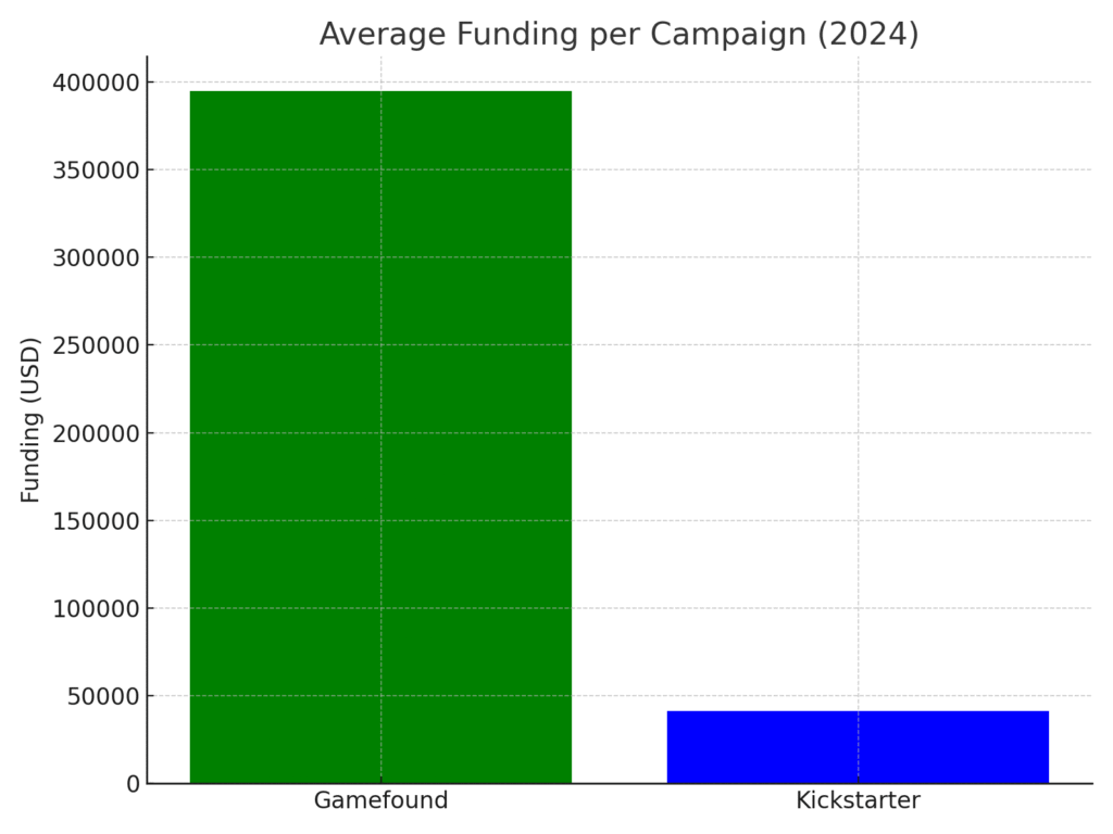 crowdfunding_comparison Board Game Marketing Statisitics