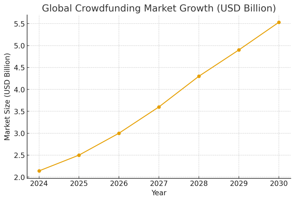 crowdfunding_market_growth Crowdfunding Platform Marketing Statistics