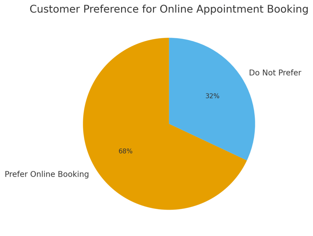 Scheduling Platform Marketing Statistics