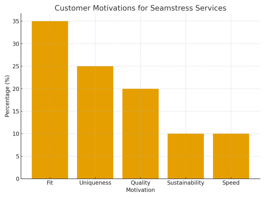Seamstress Marketing Statistics