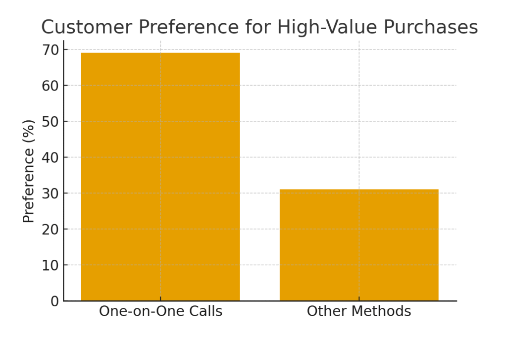 One-on-one call marketing statistics