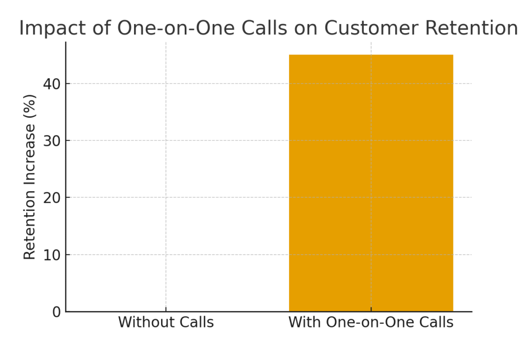 One-on-one call marketing statistics