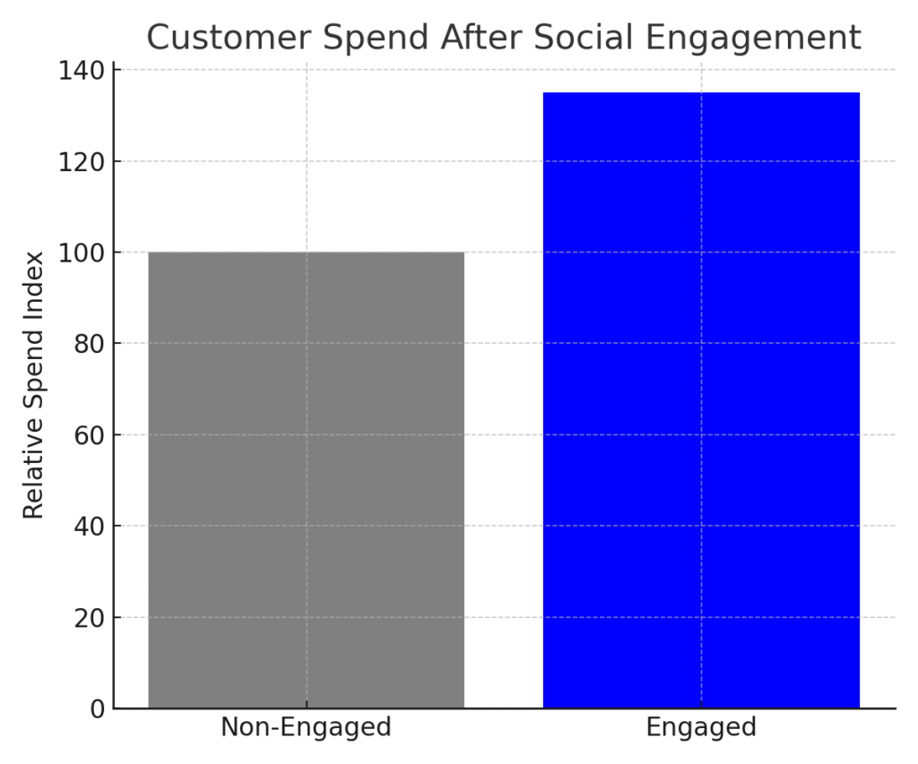Feed Marketing Statistics