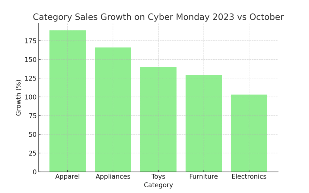 cyber_monday_category_growth Cyber Monday marketing statistics