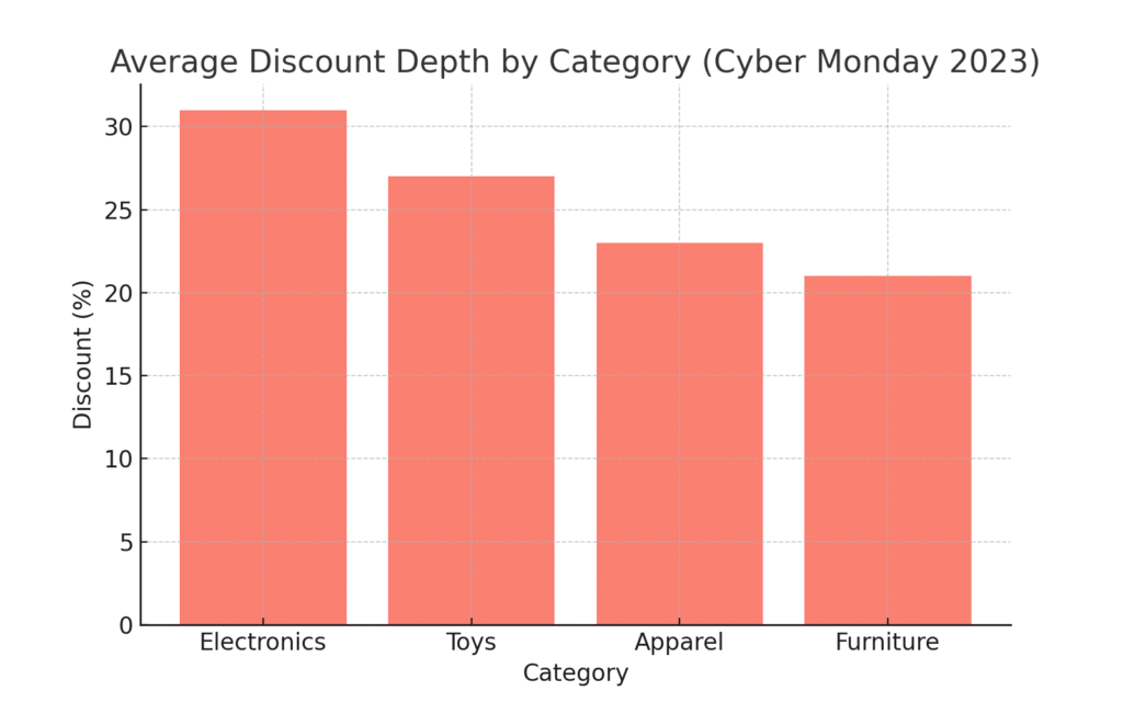 cyber_monday_discount_depth Cyber Monday marketing statistics