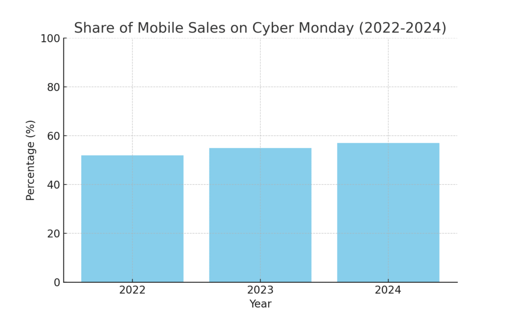 cyber_monday_mobile_share Cyber Monday marketing statistics