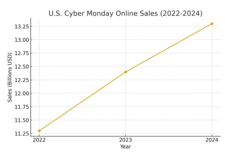 cyber_monday_sales_growth Cyber Monday marketing statistics