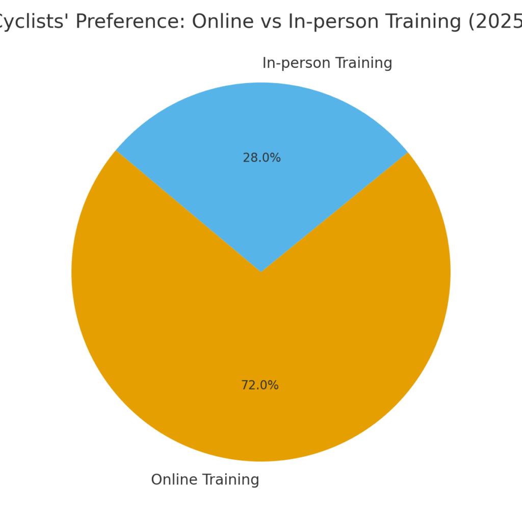cyclists_preference Cycling training marketing statistics