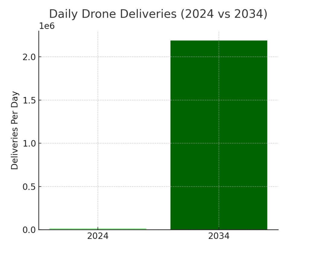 daily_drone_deliveries Drone Delivery Marketing Statistics