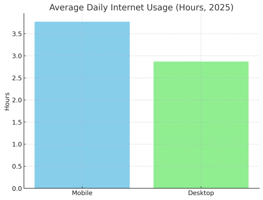 daily_internet_usage Global Products Marketing Statistics