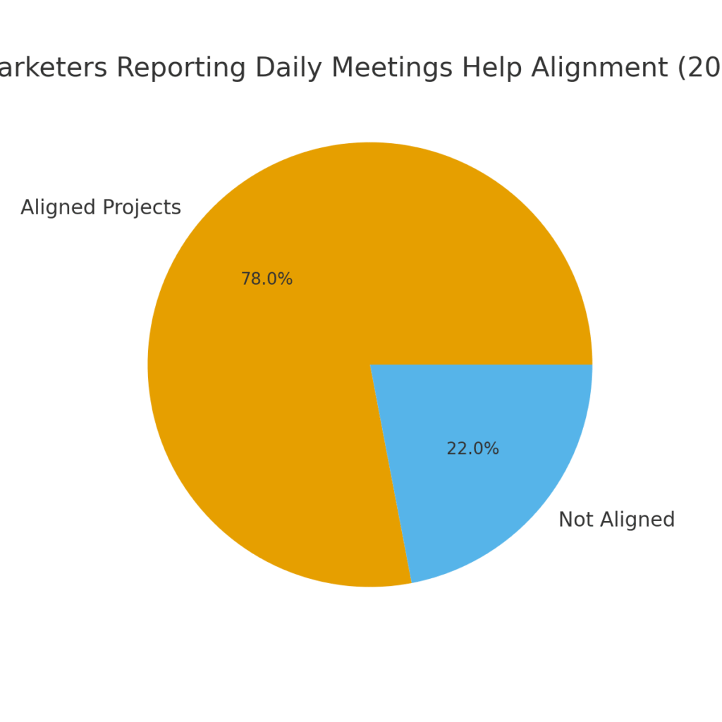 daily_meeting_alignment (1) Daily meeting marketing statistics