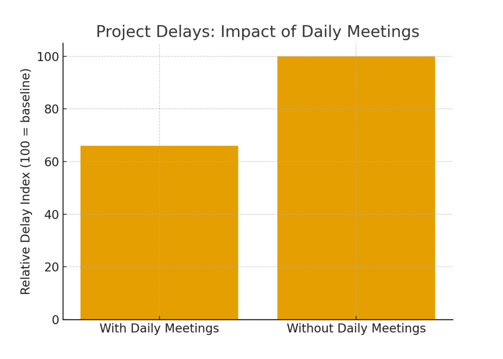 daily_meeting_delays (1) Daily meeting marketing statistics