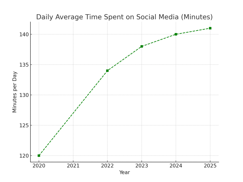 daily_time_spent Single platform marketing statistics