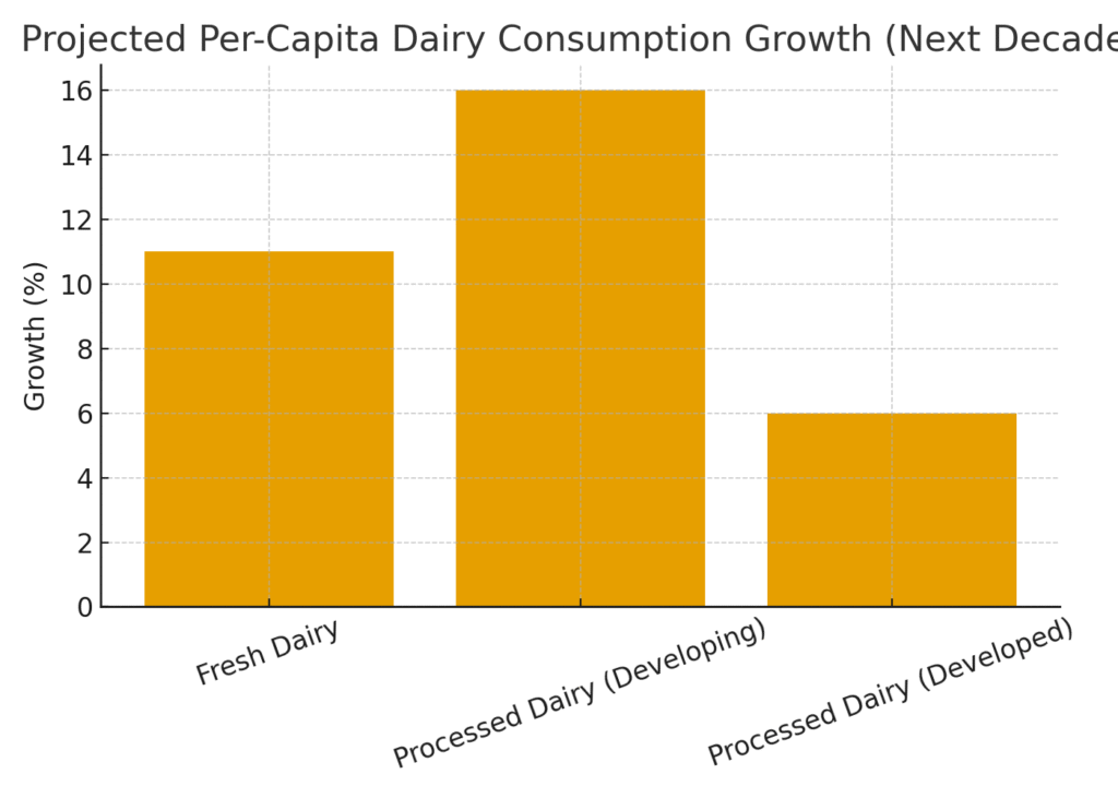 dairy_consumption_growth Milk Marketing Statistics