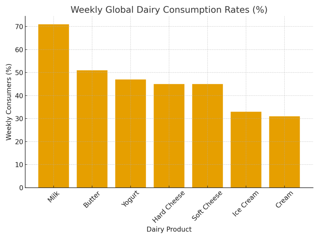 dairy_consumption_rates Dairy Marketing Statistics
