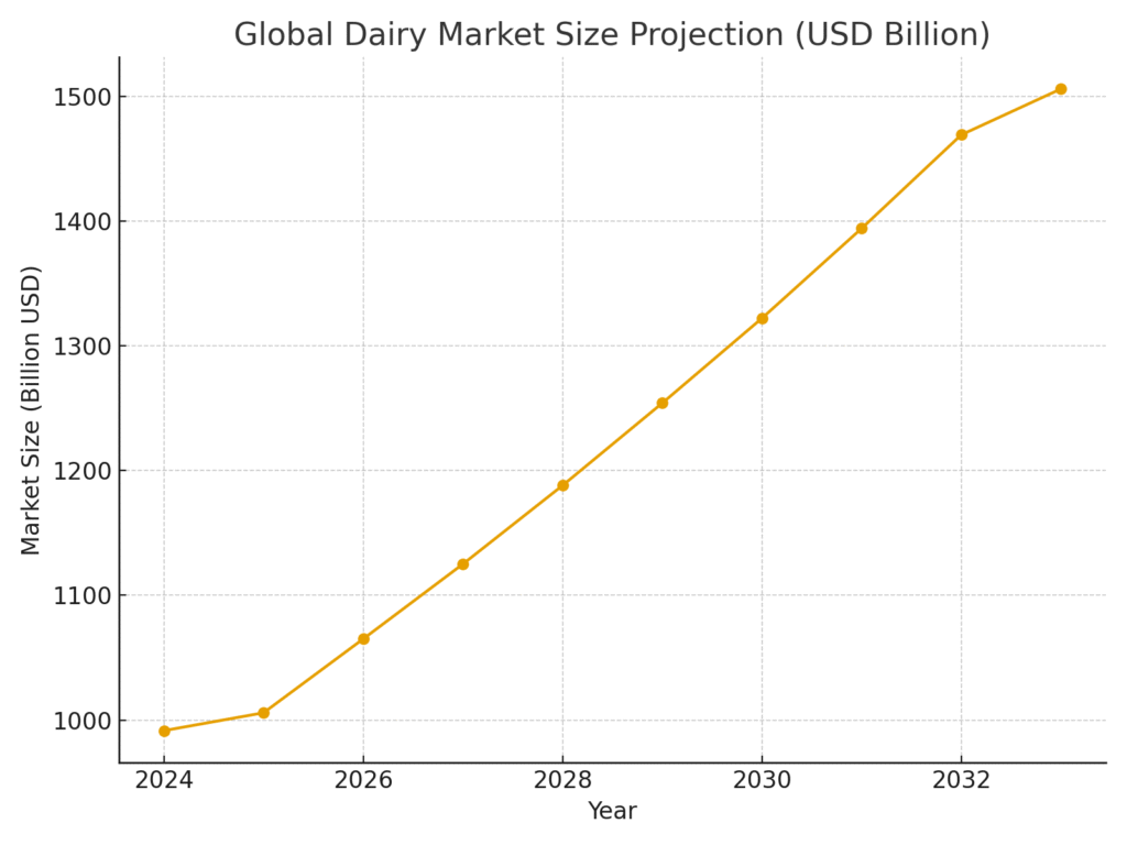 dairy_market_projection Dairy Marketing Statistics