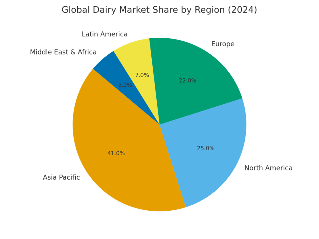 dairy_region_share Dairy Marketing Statistics