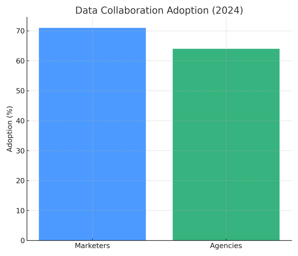 Collaboration Platform Marketing Statistics