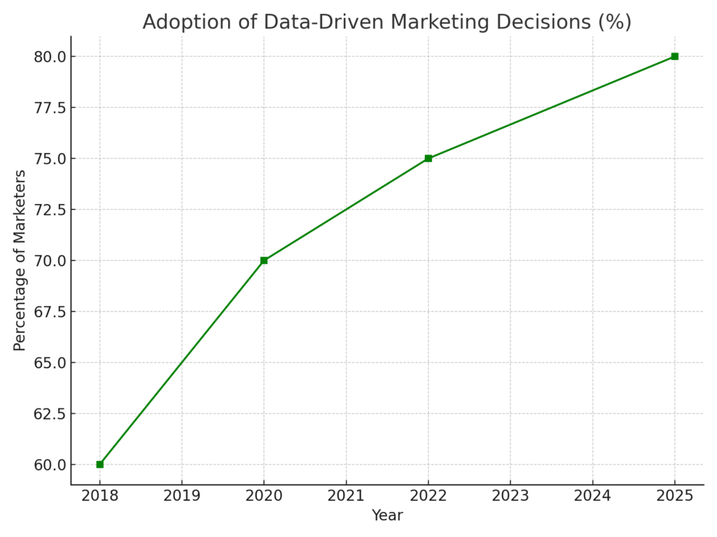 data_driven_adoption Mason marketing statistics