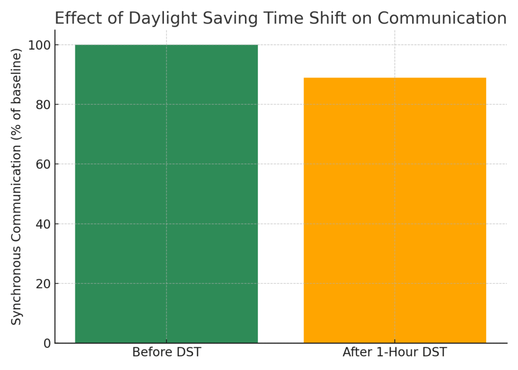 daylight_saving Distributed marketing time zone coordination statistics