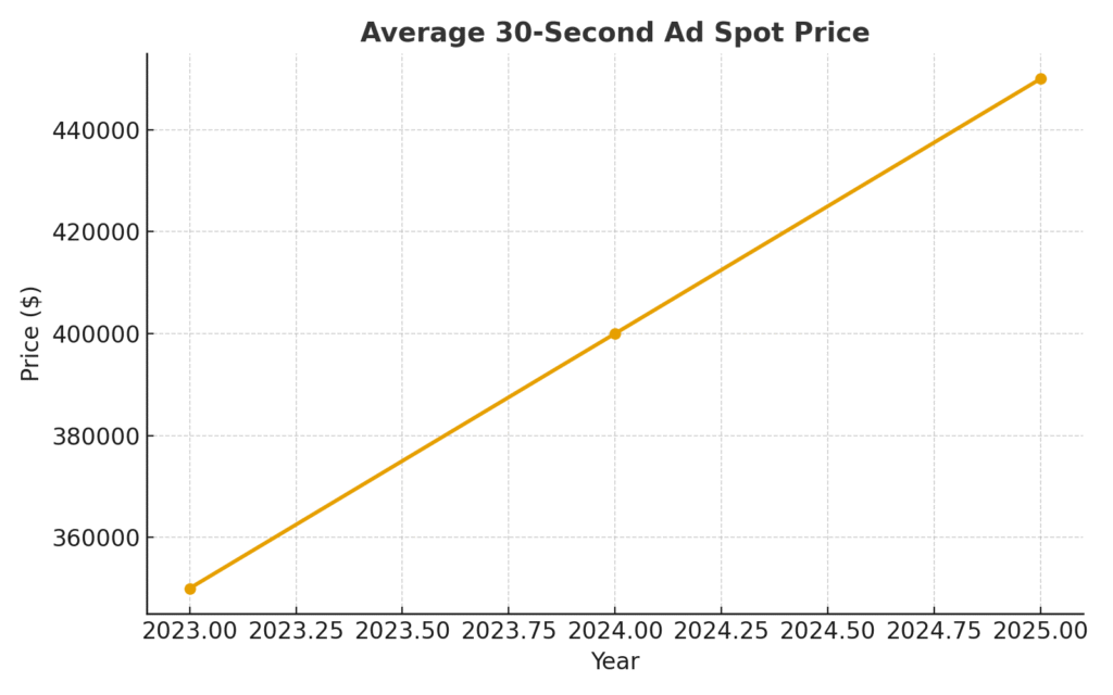 Daytona 500 marketing statistics